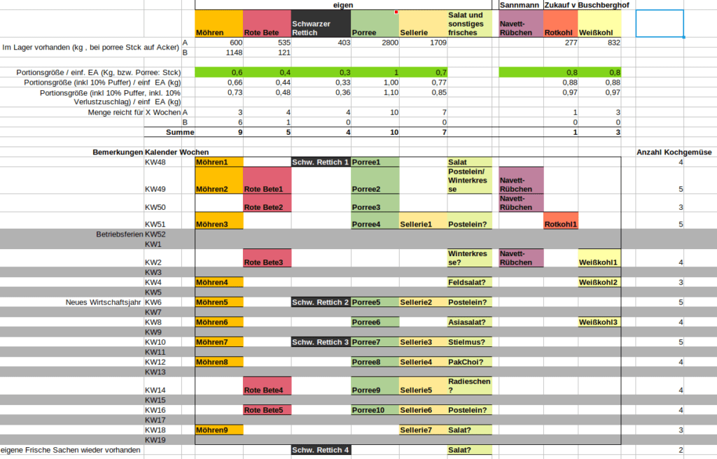 eine Excelltabelle als Bild eingefügt mit der Planung für die Verteilung des Gemüses